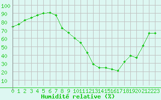 Courbe de l'humidit relative pour Carpentras (84)