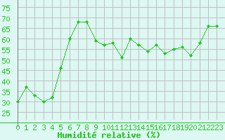 Courbe de l'humidit relative pour Feldberg-Schwarzwald (All)