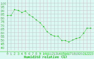 Courbe de l'humidit relative pour Tauxigny (37)