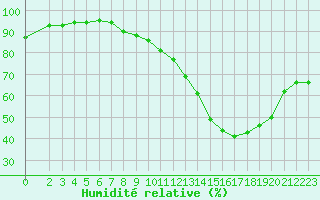 Courbe de l'humidit relative pour Saint-Mdard-d'Aunis (17)