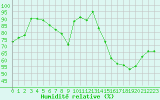 Courbe de l'humidit relative pour Koksijde (Be)