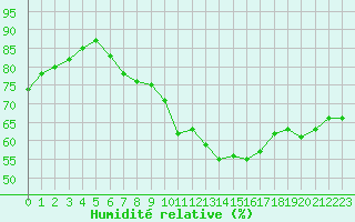 Courbe de l'humidit relative pour Pully-Lausanne (Sw)