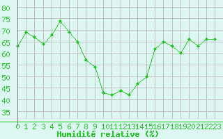 Courbe de l'humidit relative pour Aigen Im Ennstal