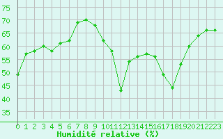 Courbe de l'humidit relative pour Ile du Levant (83)