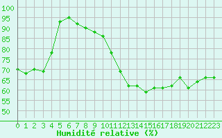 Courbe de l'humidit relative pour La Rochelle - Aerodrome (17)