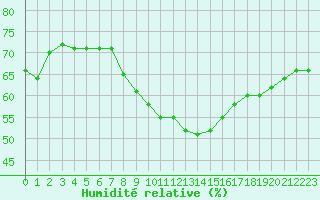 Courbe de l'humidit relative pour Pully-Lausanne (Sw)