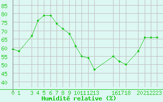 Courbe de l'humidit relative pour Sint Katelijne-waver (Be)