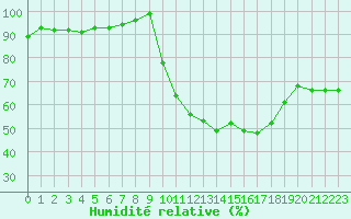 Courbe de l'humidit relative pour Sandillon (45)