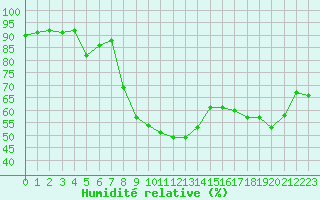 Courbe de l'humidit relative pour Tarnow