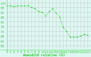 Courbe de l'humidit relative pour Le Touquet (62)