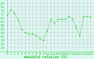 Courbe de l'humidit relative pour Cap Mele (It)