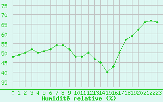 Courbe de l'humidit relative pour Nmes - Garons (30)