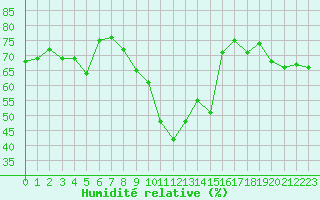 Courbe de l'humidit relative pour Chieming