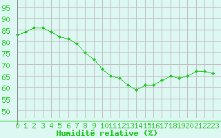Courbe de l'humidit relative pour Le Bourget (93)