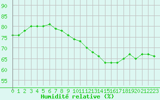 Courbe de l'humidit relative pour Fains-Veel (55)