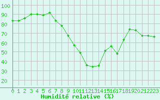 Courbe de l'humidit relative pour Nancy - Ochey (54)