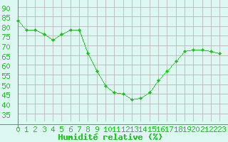 Courbe de l'humidit relative pour Eskilstuna