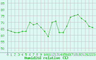 Courbe de l'humidit relative pour la bouée 62149