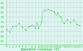 Courbe de l'humidit relative pour Scilly - Saint Mary's (UK)