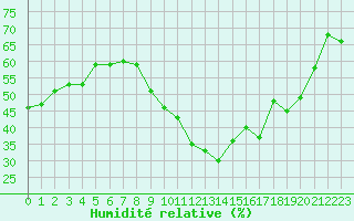 Courbe de l'humidit relative pour Sanary-sur-Mer (83)