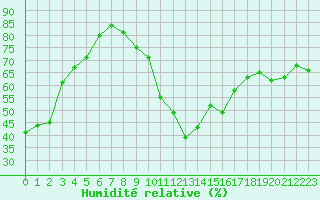 Courbe de l'humidit relative pour Sainte-Locadie (66)