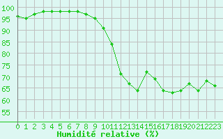 Courbe de l'humidit relative pour Chteau-Chinon (58)