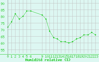 Courbe de l'humidit relative pour Vias (34)