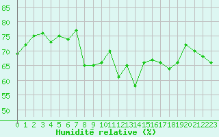 Courbe de l'humidit relative pour Cap Pertusato (2A)