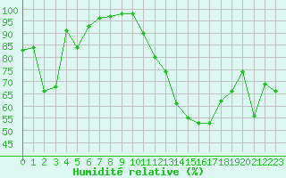 Courbe de l'humidit relative pour La Javie (04)