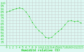 Courbe de l'humidit relative pour Potsdam