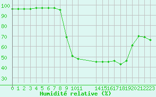 Courbe de l'humidit relative pour Cap Pertusato (2A)