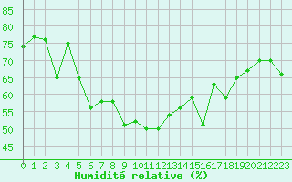 Courbe de l'humidit relative pour Saentis (Sw)