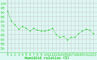 Courbe de l'humidit relative pour Malbosc (07)