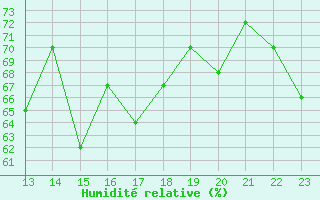 Courbe de l'humidit relative pour Cap de la Hague (50)