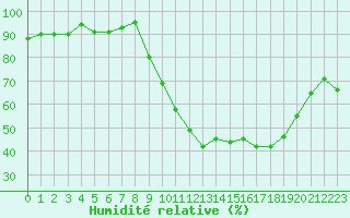 Courbe de l'humidit relative pour Sisteron (04)