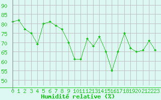 Courbe de l'humidit relative pour Cap Cpet (83)