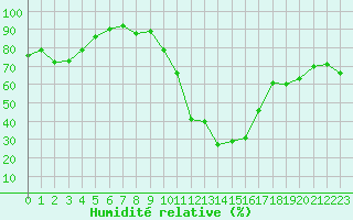 Courbe de l'humidit relative pour Aubenas - Lanas (07)
