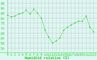 Courbe de l'humidit relative pour Smederevska Palanka