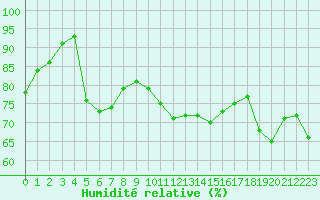Courbe de l'humidit relative pour Koksijde (Be)