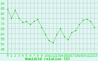 Courbe de l'humidit relative pour Idre