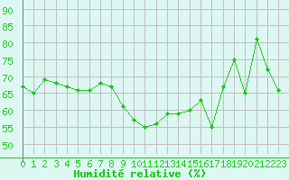 Courbe de l'humidit relative pour Mende - Chabrits (48)