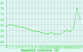 Courbe de l'humidit relative pour Saint-Bauzile (07)