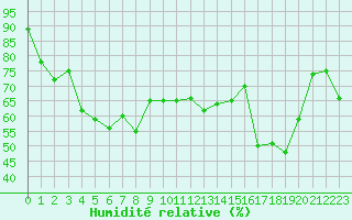 Courbe de l'humidit relative pour Ceahlau Toaca