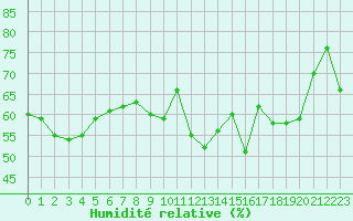 Courbe de l'humidit relative pour Cap Bar (66)