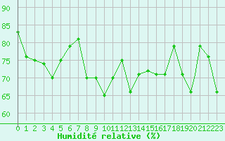 Courbe de l'humidit relative pour Reykjavik