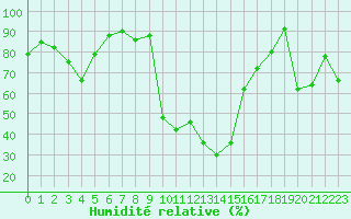Courbe de l'humidit relative pour Bousson (It)