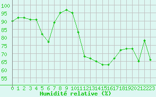 Courbe de l'humidit relative pour Ploumanac'h (22)