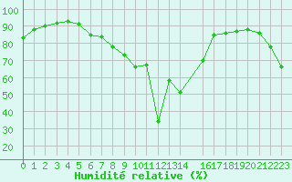 Courbe de l'humidit relative pour Skamdal