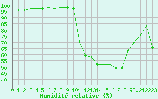 Courbe de l'humidit relative pour Nmes - Garons (30)
