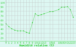 Courbe de l'humidit relative pour Bejaia